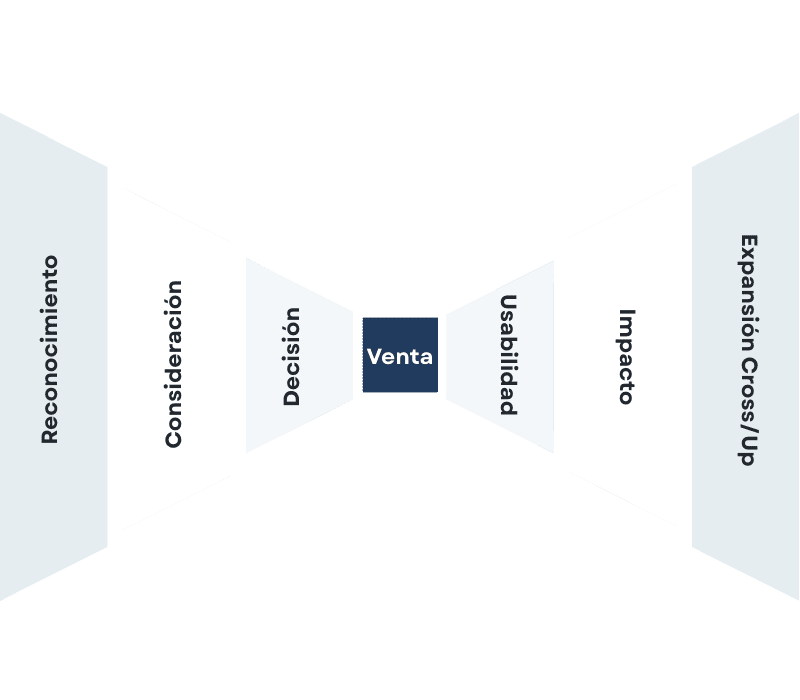 Consultoría Revenue Operations Consultoría Revenue Operations